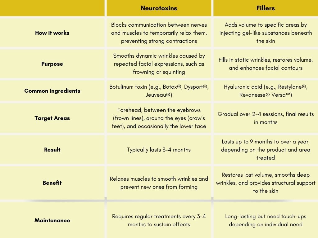 Neurotoxins vs Fillers