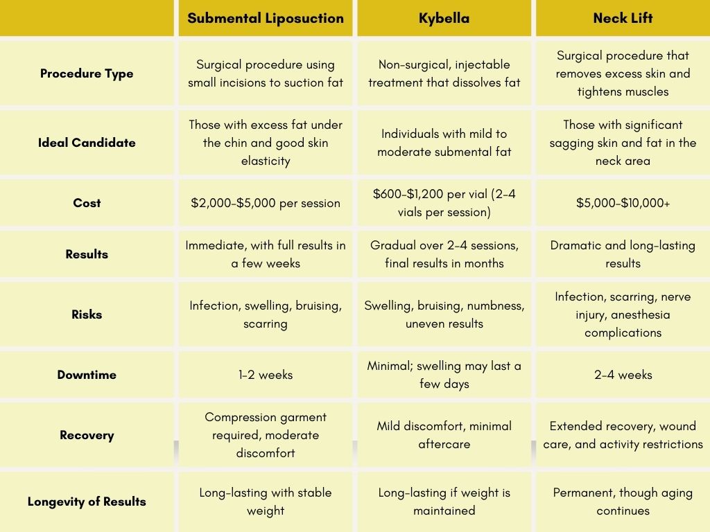 submental lipo vs kybella vs neck lift